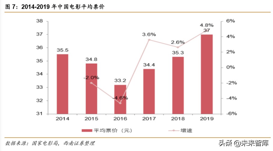 电影行业2019年回顾与2020年展望：疫情下的电影行业