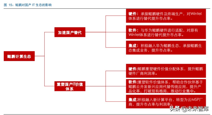 华为鲲鹏深度解析：定位中国Intel，重塑国产IT生态价值体系