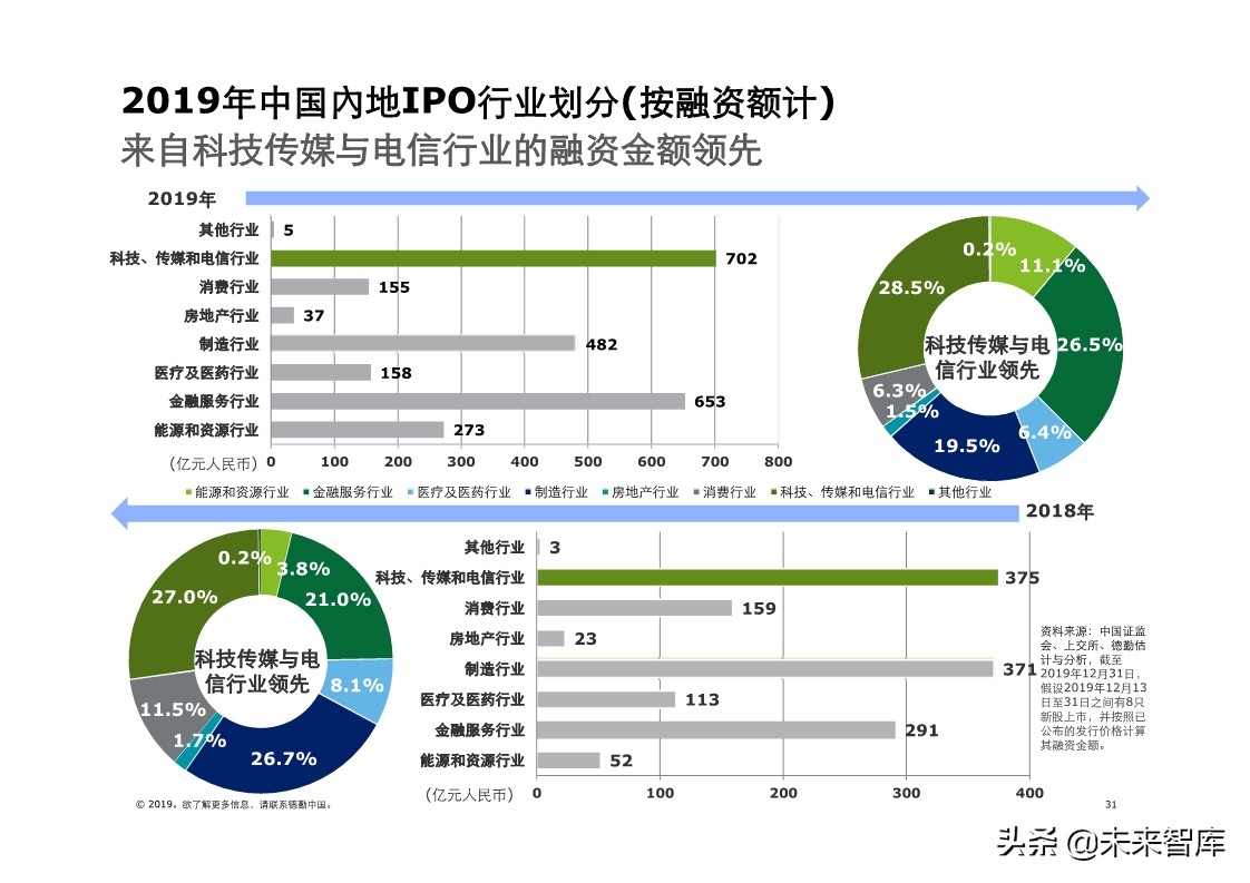 德勤中国內地及香港IPO市场分析：2019年回顾与2020年前景展望