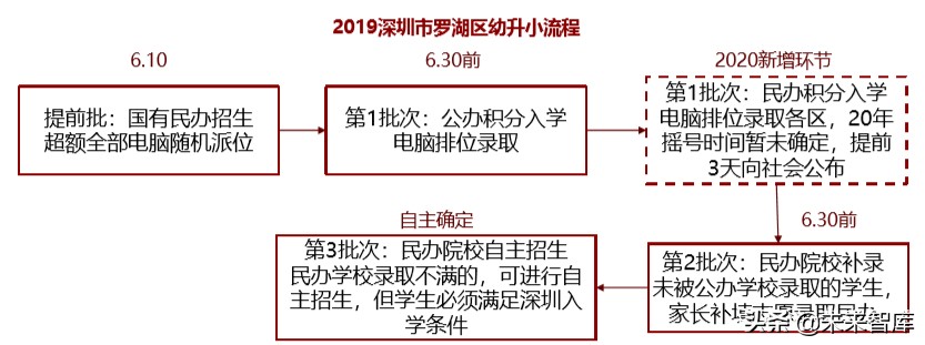 北上深升学政策专题研究：2020年深圳地区升学指南