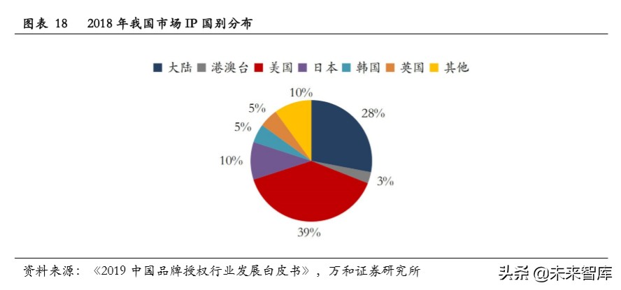 文娱行业专题报告：从美日两国看文娱IP授权周边行业发展