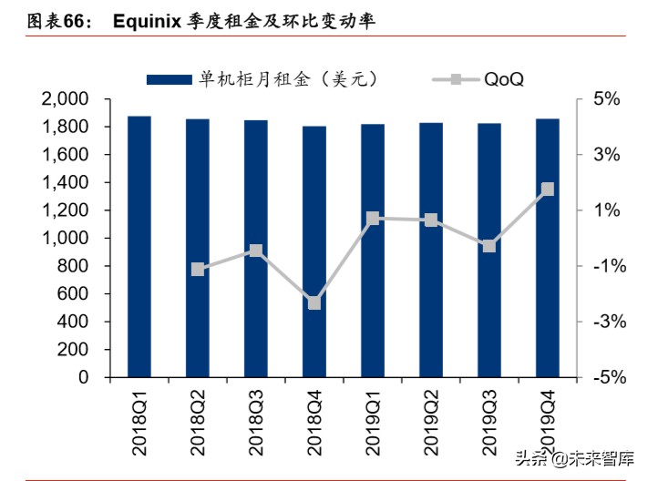 IDC行业深度报告：绿色化、模块化、定制化等趋势带来产业新机遇