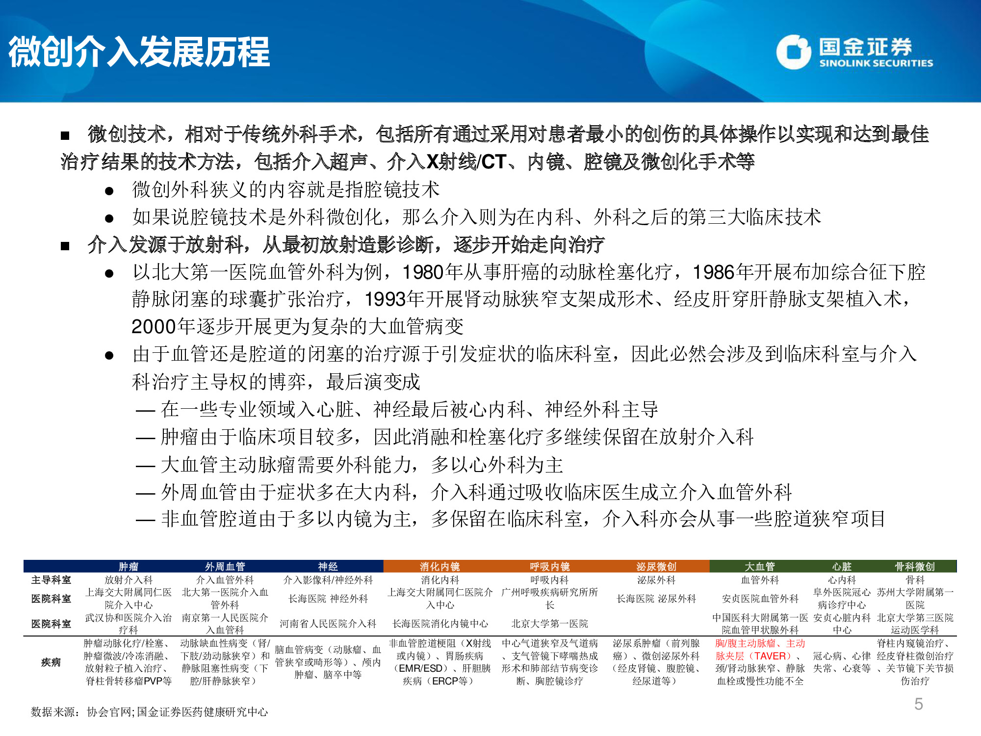 医药生物专题：微创介入行业概览及高景气领域投资机会