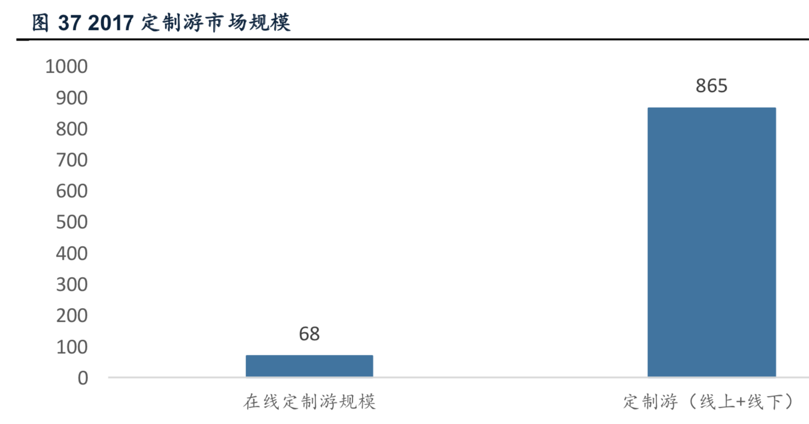 出境游行业深度报告：游旅社一片红海，等待龙头崛起