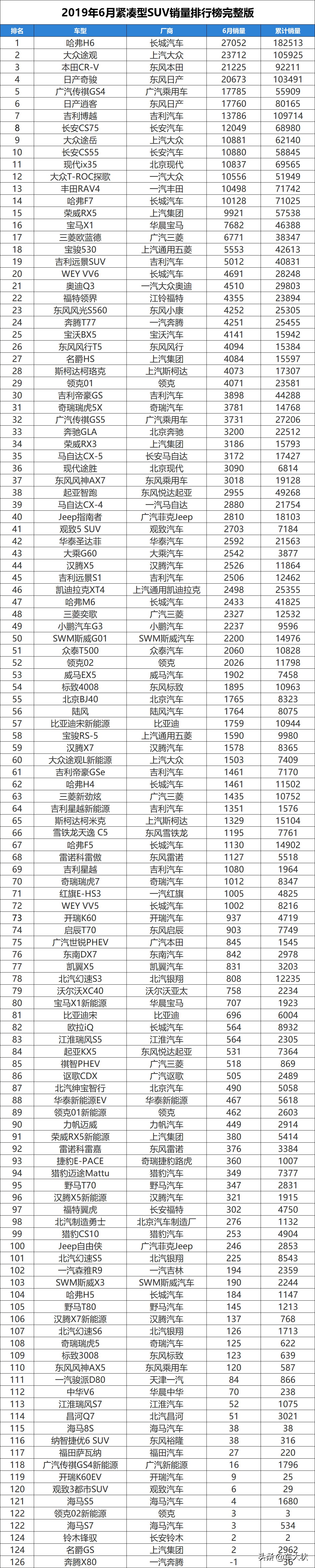 2019年6月紧凑型SUV销量排行榜完整版1-126名，大众途观成功苏醒