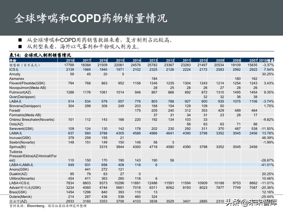创新药专题报告之呼吸科吸入制剂深度研究（69页PPT）
