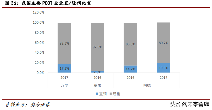 医疗检测行业研究：POCT行业专题报告