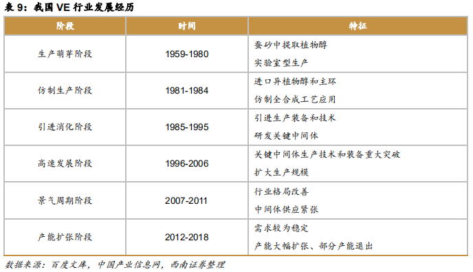 维生素E行业专题报告：行业并购及工艺变革推动VE行业发展