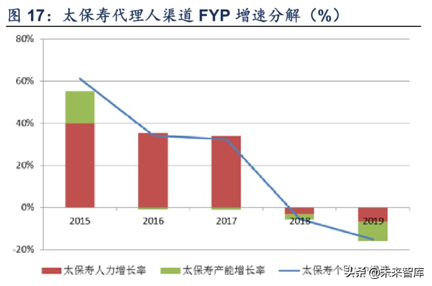 保险行业专题报告：代理人渠道路向何方