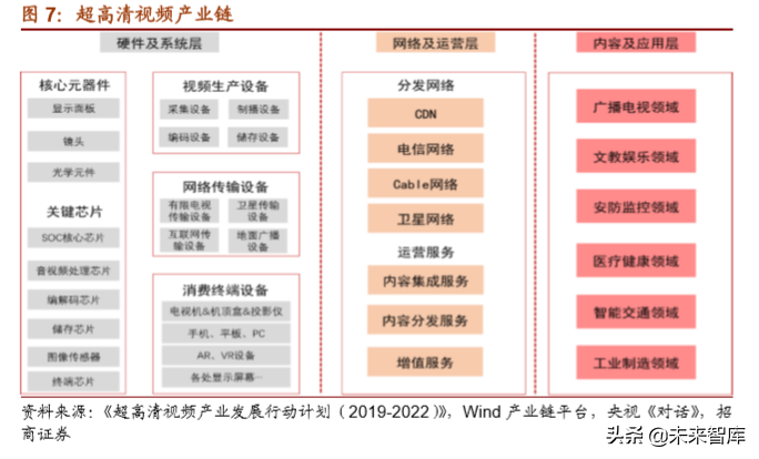 5G应用之超高清视频产业深度报告