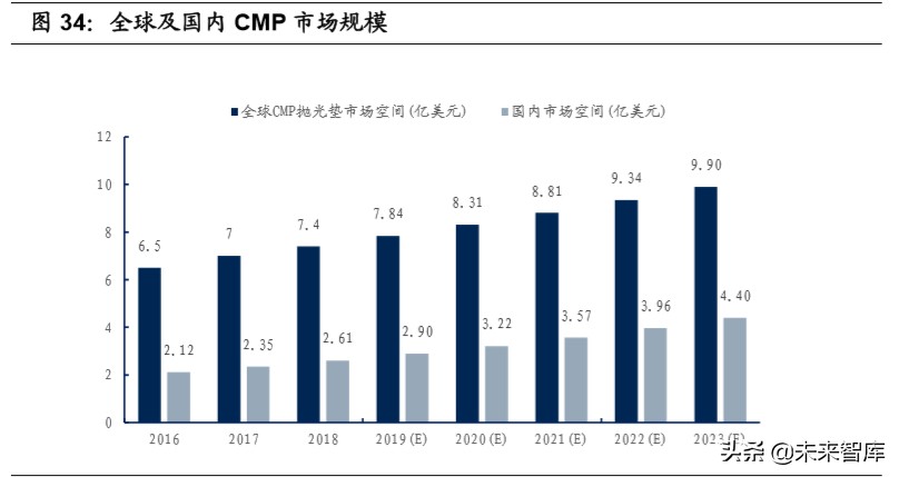 半导体材料行业专题报告：CMP核心材料迎来国产化加速期