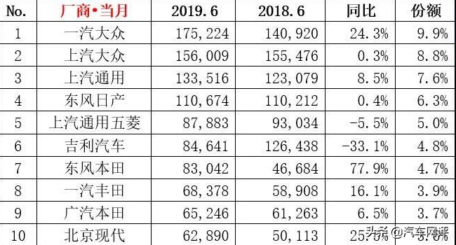 六月车企销量新鲜出炉，德系大众依旧强势，本田异军突起