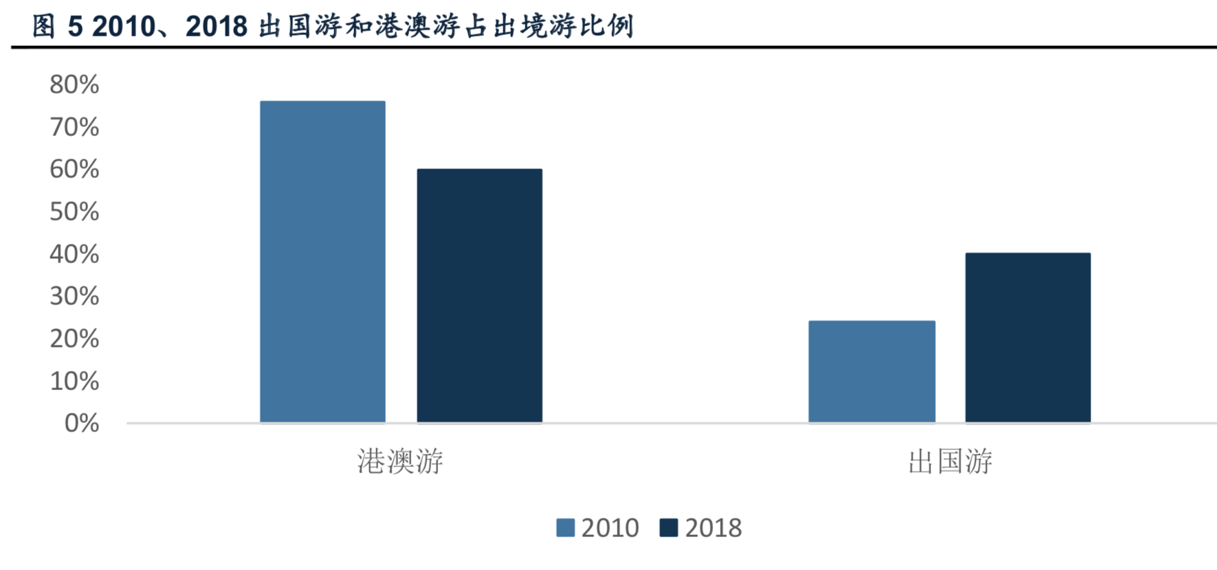 出境游行业深度报告：游旅社一片红海，等待龙头崛起