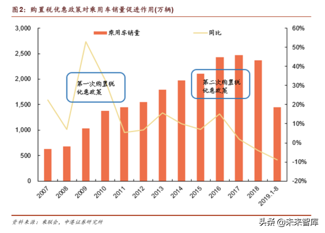 汽车行业深度报告：乘用车行业第四季度会复苏么？