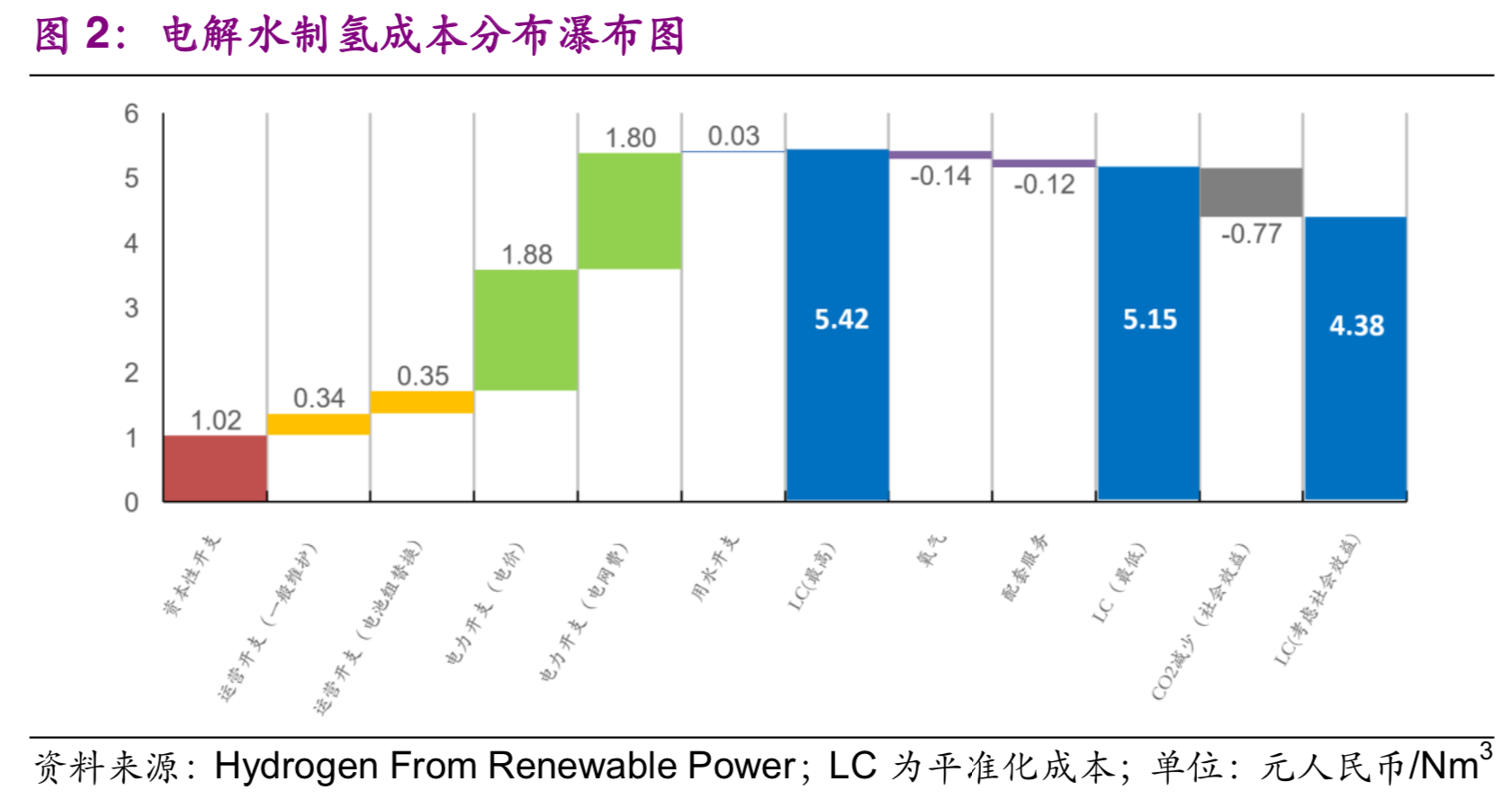氢能与燃料电池产业前沿报告：弃风弃光，化电为氢