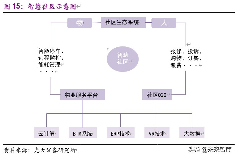 物业管理与科技行业联合研究报告：物管搭台，科技唱戏
