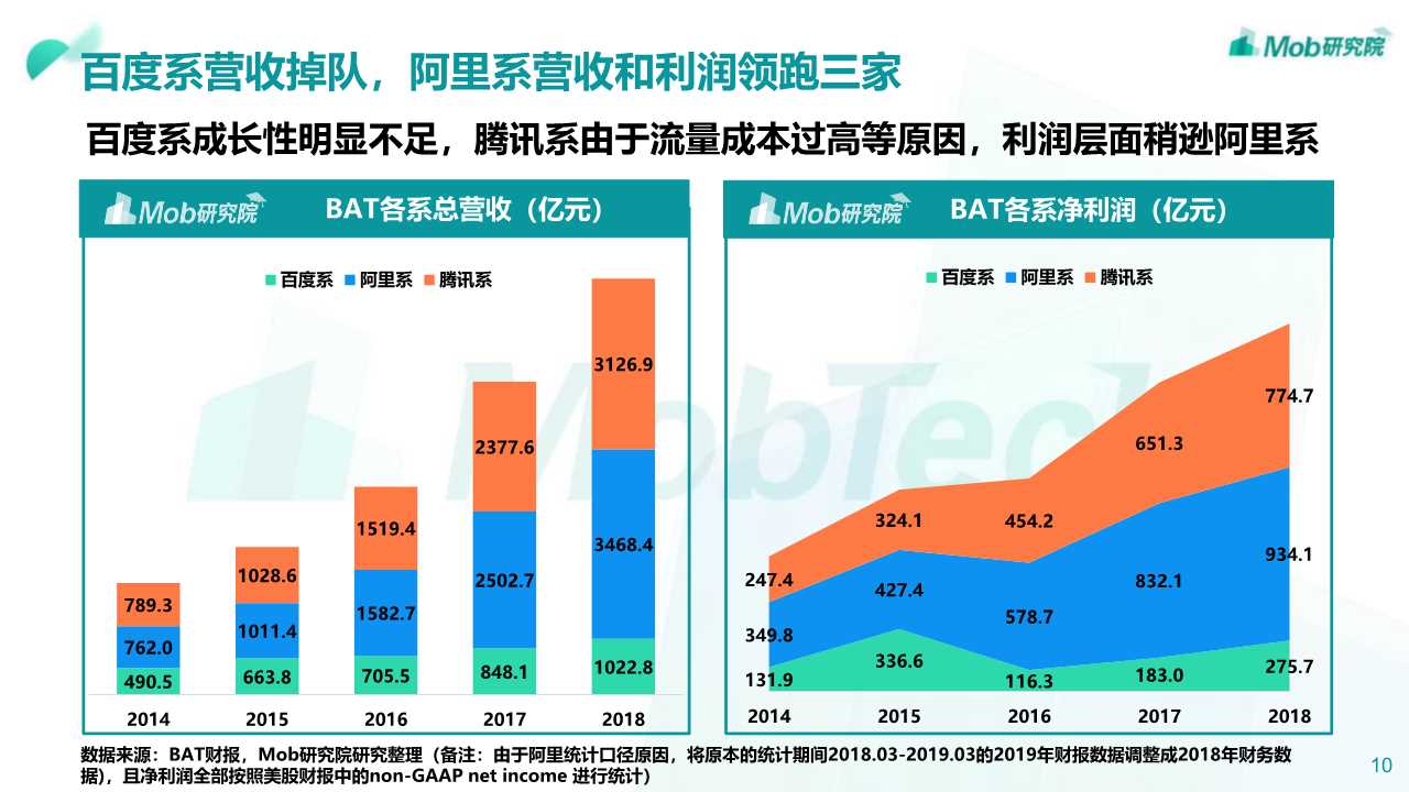 2019年阿里、腾讯、百度深度洞察报告