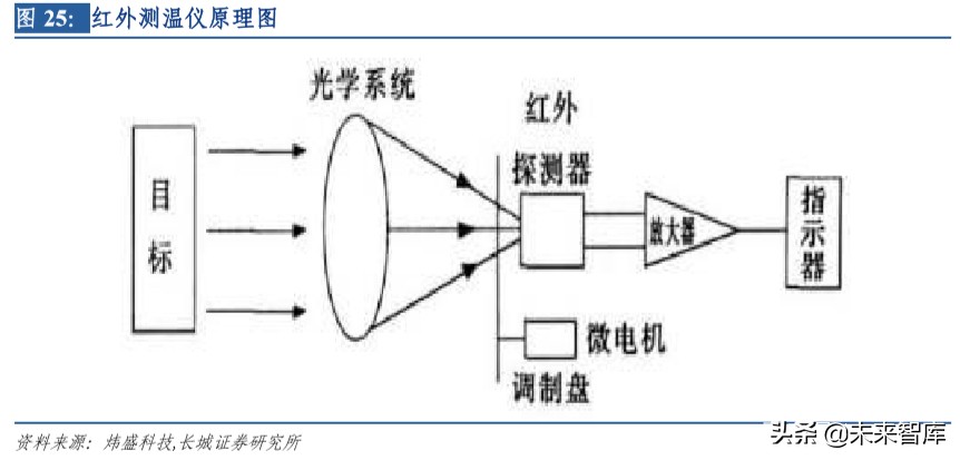 军民两用电子元器件之红外芯片行业深度报告