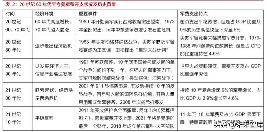 军工行业专题报告：从美国国防预算看大国博弈下的军事对抗制高点