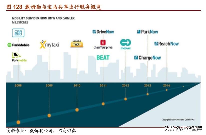 戴姆勒深度剖析：汽车行业的先驱，跨越世纪的高端（94页）下篇