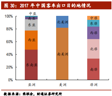 客车行业专题报告：行业集中，剩者为王