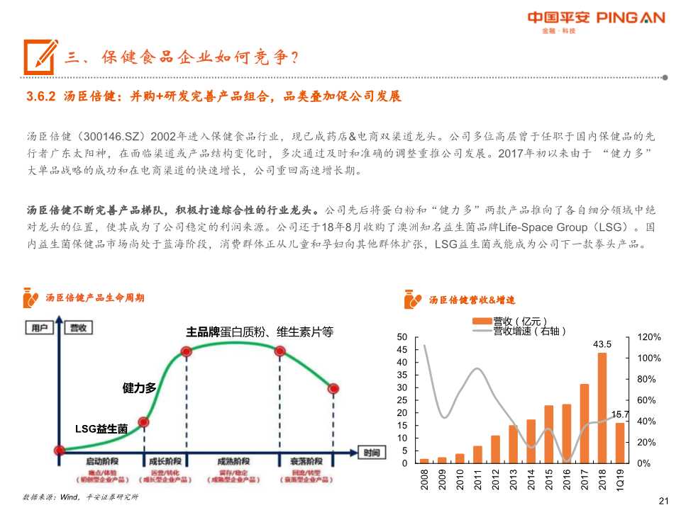 保健食品行业全景图