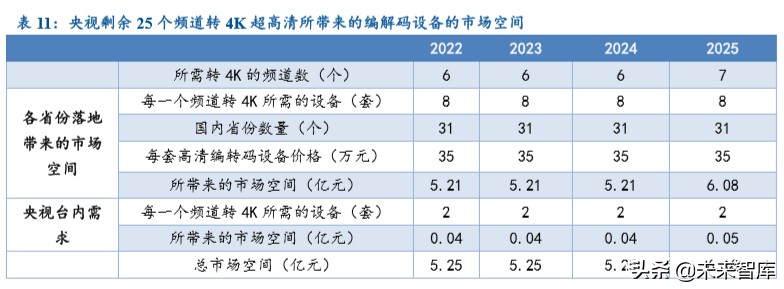 超高清行业深度报告：5G催化，政策驱动，新一轮景气周期开启
