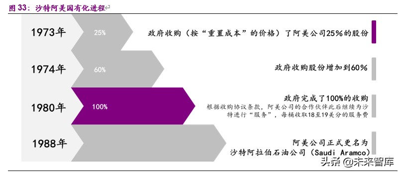全球顶级石油公司沙特阿美深度解析