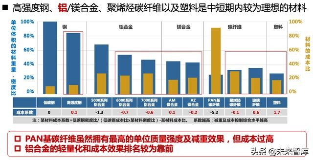 汽车轻量化：车用铝材发展前景研究