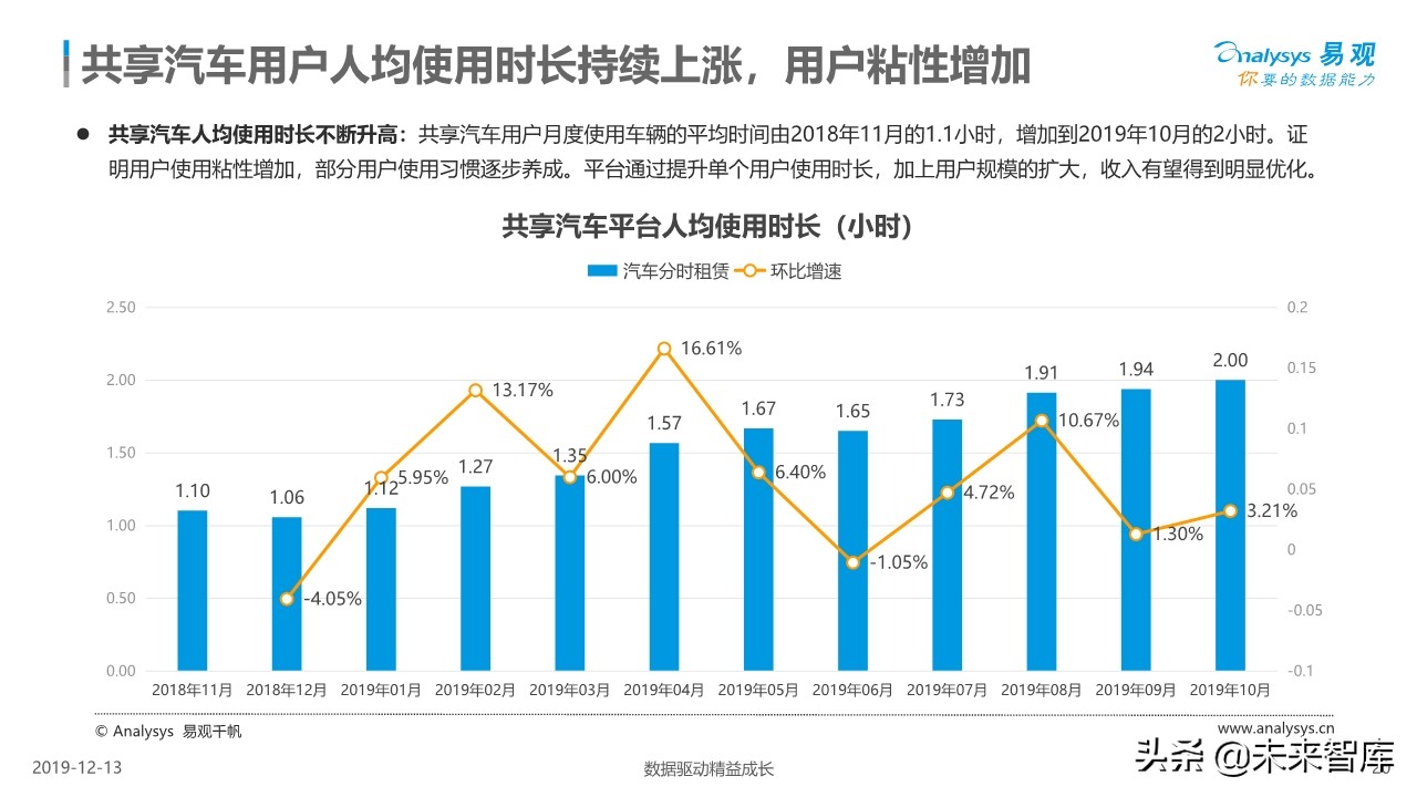 中国共享汽车平台创新白皮书2019