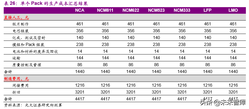 动力电池成本系统化分析：如何优雅地拆解动力电池成本？