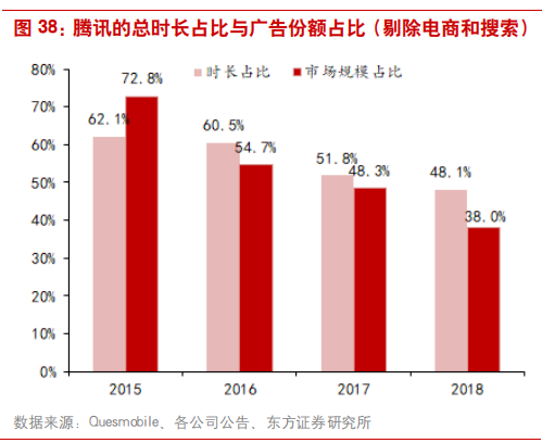 互联网广告行业研究：透过Facebook看腾讯社交广告