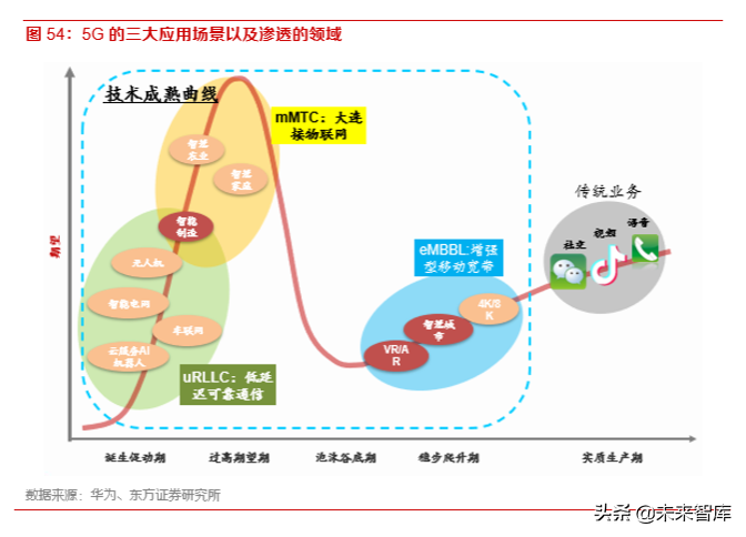 5G产业前瞻报告：5G已至，终端腾飞