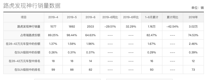 发现神行销量持续下跌，最便宜的路虎为啥没人买？