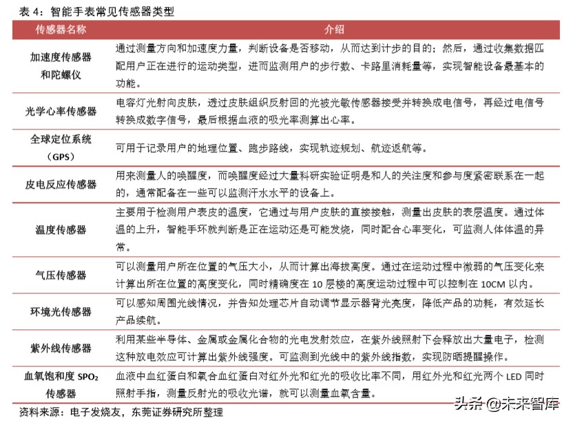 智能手表专题报告：行业快速成长，关注供应链核心受益环节