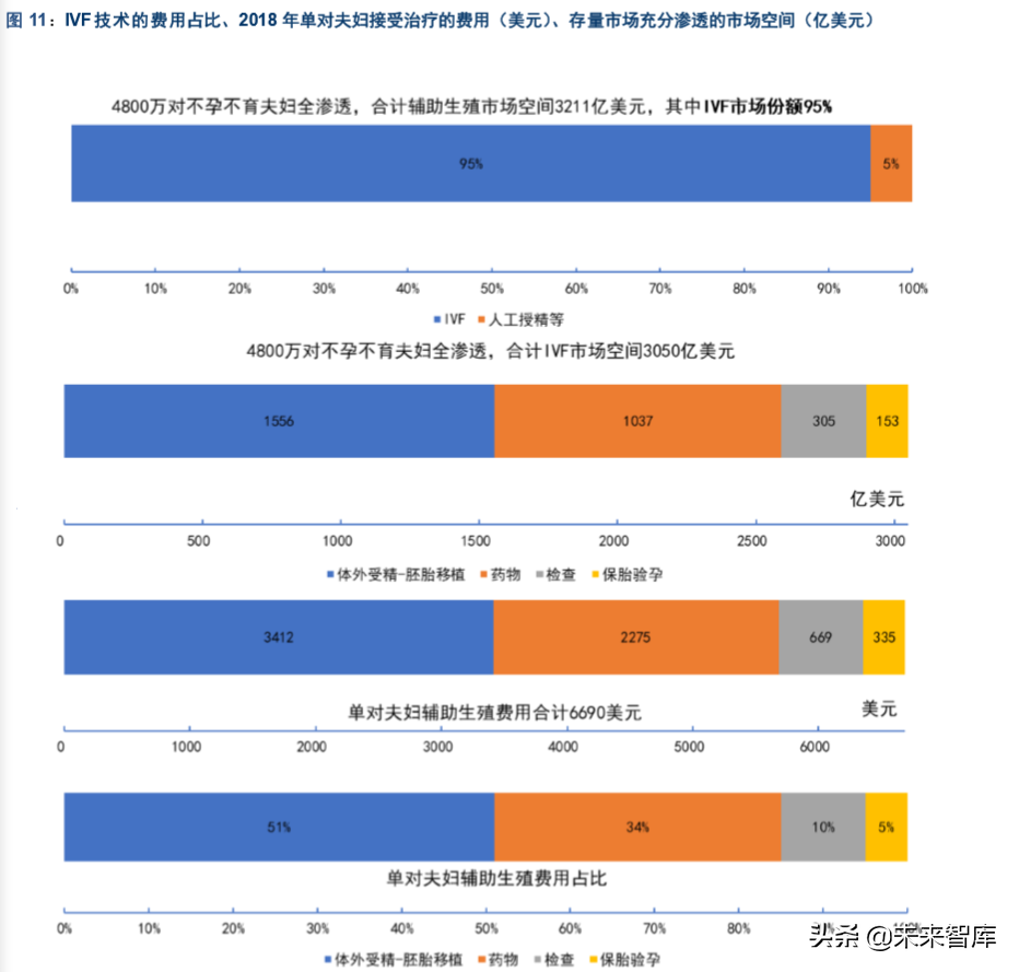 生育辅助医疗行业专题报告