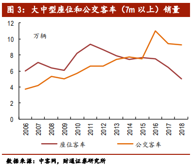 客车行业专题报告：行业集中，剩者为王