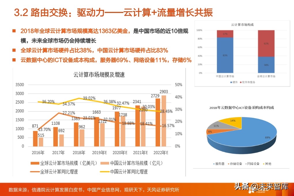 5G专题报告：从5G到云+端，行业进入百家争鸣时代