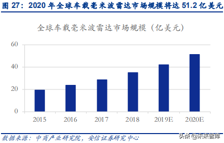 汽车电子之传感器行业深度研究：观四路，听八方，行千里