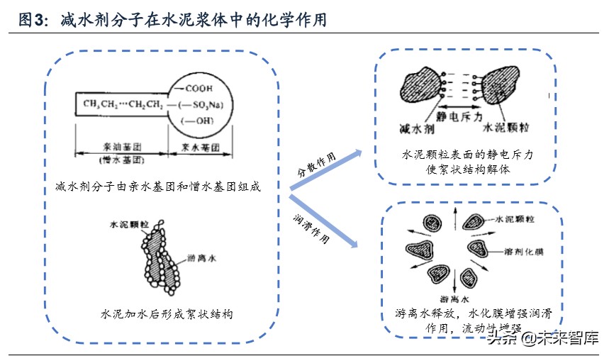 建筑材料专题报告之减水剂行业深度研究