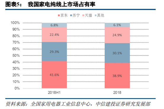 苏宁易购深度研究：从五大视角对比苏宁与京东