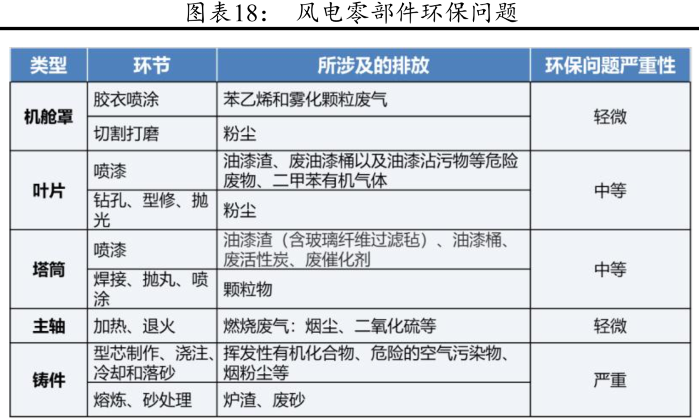 風電產業鏈分析：風電零部件全景圖
