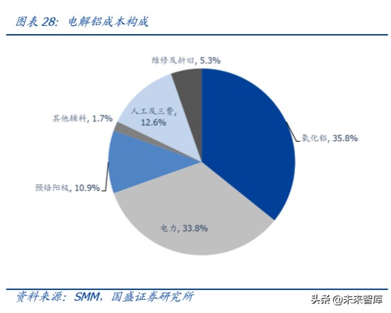 铝金属行业深度报告：铝途曙光已现，看好电解铝利润长期改善
