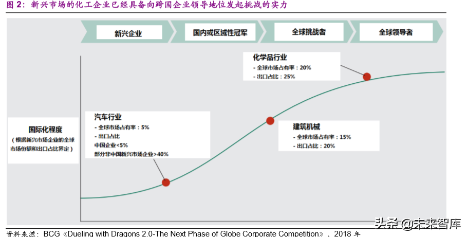 化工行业前瞻报告：后工业化时代的中国化工企业成长之路