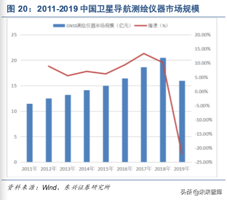 北斗卫星导航行业深度研究报告2020