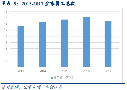 宜家深度研究：渠道、產品、供應鏈三位一體構筑競爭優勢