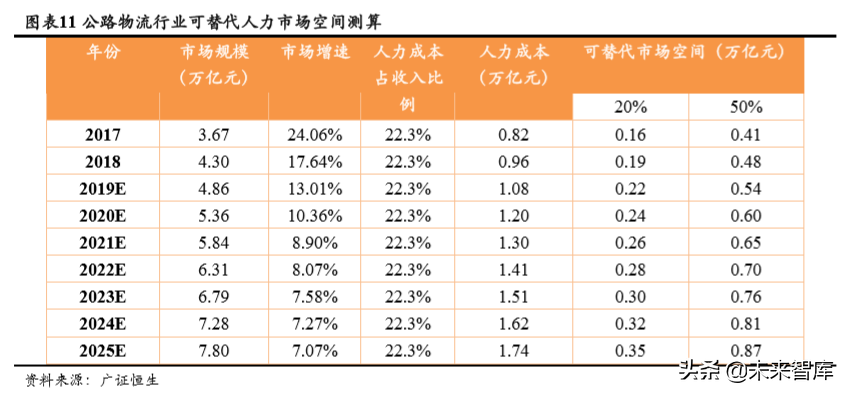 自动驾驶市场空间预测：基于人力成本替代角度的分析