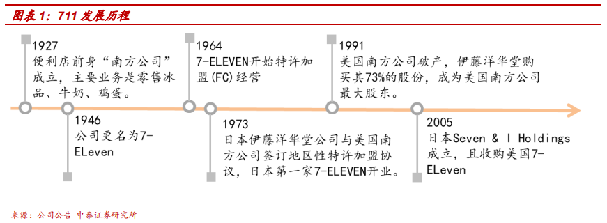 便利店巨头7-Eleven的商业模式及核心竞争力研究