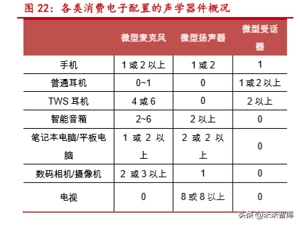 声学器件产业新机遇分析：TWS耳机与智能音箱