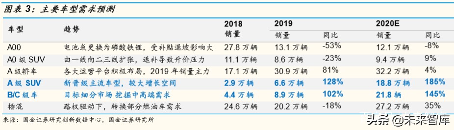 电动车需求专题报告：2020年新能源汽车有望维持高景气